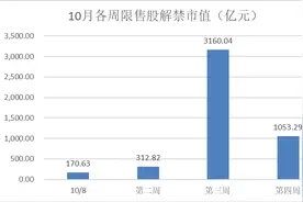 解禁抢先看：迈瑞医疗将迎2700亿巨额解禁，九号公司股东一年大赚3.2倍图片