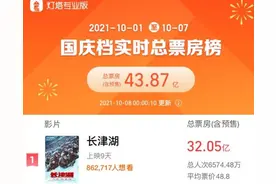 电影《长津湖》大火，打破16项影史纪录，A股这些公司有望成大赢家图片