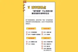大众点评“十一”黄金周数据：为美食打卡城市，必吃榜餐厅订单量环比增长50.8%图片
