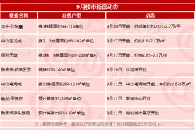 市场成交｜中山住宅成交2444套！这个“金九”，楼市成色如何？图片