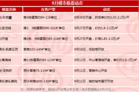 市场成交｜中山住宅成交2444套！这个“金九”，楼市成色如何？图片