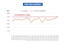 9月国内机场日均起降航班2万架次，白云机场出港航班量领跑全国图片