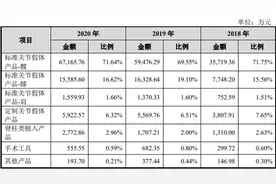 春立医疗冲刺科创板遭遇集采丢标或将失去1.51亿市场份额 回应称“影响有限”图片