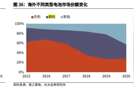 三季报业绩预增最高194%，蔚蓝锂芯再抛25亿定增大扩产，产能如何消化？图片