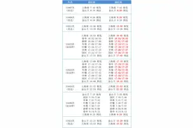 14趟列车时刻有微调，金山铁路最新时刻表来了图片