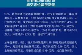 “金九”北京新房市场“褪色”，哪些楼盘逆市热销？图片