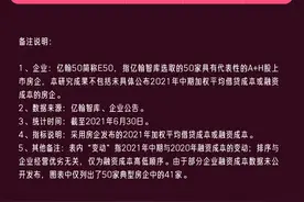 中报盘点｜房企融资成本排行榜：调控之下，谁借的钱更便宜？图片