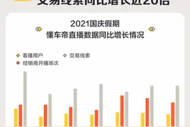 国庆假期汽车直播线索增20倍，线上选买成汽车消费重要方式图片