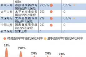 人保、泰康、太平、太保、国寿上市专属商业养老保险测评图片