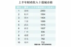 上半年城市财政10强榜：深杭前二，苏州超过多个省会城市图片