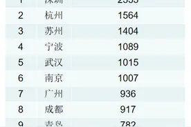 上半年城市财政10强榜：深杭前二，苏州超过多个省会城市图片