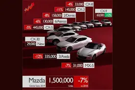 两年5款新车型，销量连年下滑的马自达“押宝”跨界SUV图片