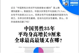 中国男性35年平均身高增长9厘米，全球最高最矮又在哪？图片