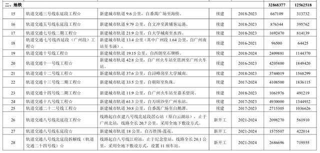 广州地铁通车里程将突破860公里，策划9条新线｜解码广州交通“十四五”