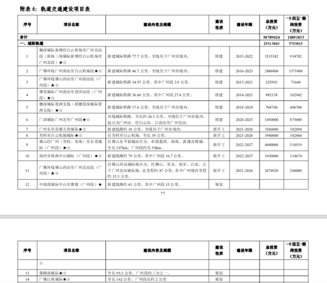 广州地铁通车里程将突破860公里，策划9条新线｜解码广州交通“十四五”
