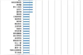华莱士、杨国福、呷哺列问题榜前3！蜜雪冰城、味多美等被曝光图片