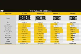 RX 6600显卡跑分曝光，惠普新品泄露AMD锐龙7000系列图片