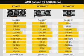 RX 6600显卡跑分曝光，惠普新品泄露AMD锐龙7000系列图片