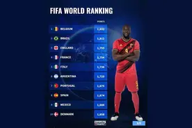 FIFA国家队排名前二十：比利时微弱优势领跑，巴西第二意大利第五图片