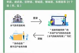 关于不动产转移登记与水电气热过户网上协同办理公告图片