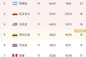 世预赛南美区最新积分榜：阿根廷落后巴西6分，智利赢球仍居第八图片