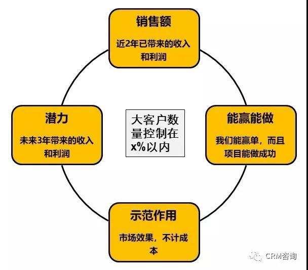 杨峻：数字化时代的B2B销售（四）：大客户管理之ESP+
