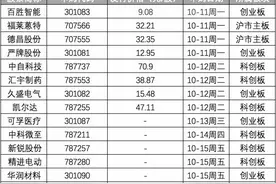 第二批精选层新股来了，本周超级打新沪深两市共14只新股申购图片