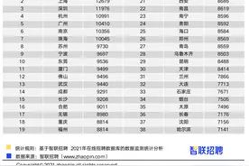 2021年第三季度南宁平均薪酬8596元/月 平均招聘薪酬TOP10行业出炉图片