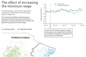 2021年诺贝尔经济学奖得主：以自然实验的方法研究社会核心问题图片