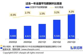 报告：第三季度全国平均招聘薪酬9739元/月图片