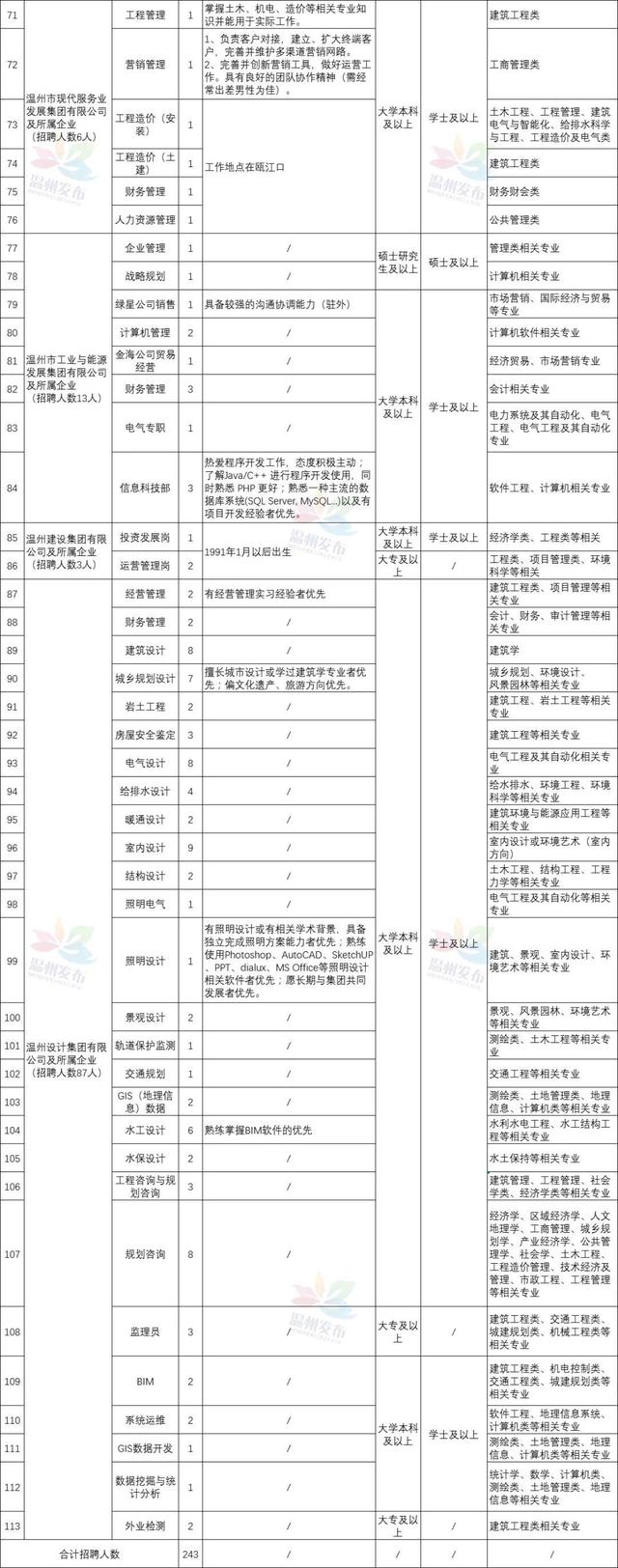 温州十大市属国企联合发布公告，招聘326人