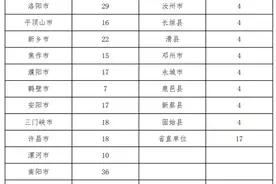 关于2021年度由河南省教育厅承办的职称评审工作有关事宜的通知图片