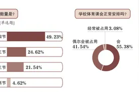 体育课小调查：六成受访者称孩子不喜欢校内体育课图片