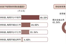 体育课小调查：六成受访者称孩子不喜欢校内体育课图片