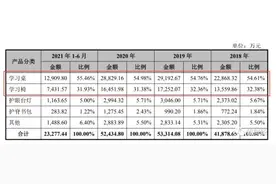 护童科技冲击“儿童学习桌椅第一股”：夫妻持股93.69%IPO前突击分红，盈利双双负增长仍要募资扩产图片