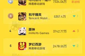 行业动态｜《哈利波特·魔法觉醒》首月流水23亿 微创新的RPG游戏能否再创奇迹？图片