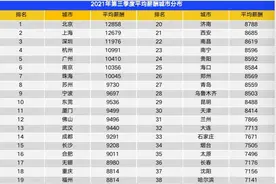 智联招聘发布第三季度城市平均薪酬：成都9291元/月列全国第14位图片