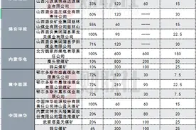 山西内蒙保供增产煤矿名单“出炉”相关上市公司入围煤矿清单梳理图片