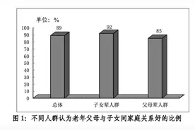 广州民调：超七成子女辈受访者照顾老年父母有困难，独生子女比例更高图片