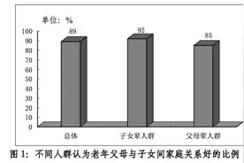 广州民调：超七成子女辈受访者照顾老年父母有困难，独生子女比例更高图片