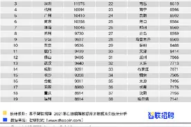 2021年第三季度城市平均薪酬出炉 无锡8980元/月上榜全国第17位图片
