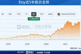 美股掘金 | 手工电商Etsy的价值研究图片
