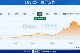 美股掘金 | 手工电商Etsy的价值研究图片