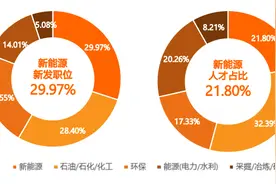 “双碳”背景下新能源行业人才需求量持续上升，华东地区新发职位居首图片