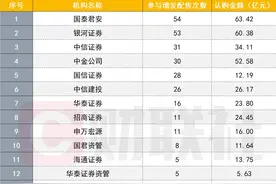 券商热衷定增金矿挖掘，今年来52家券商参与上市公司定增，有头部斥资逾60亿参与，更有头部力挺同行图片