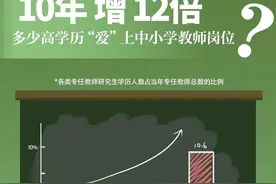 中学教师面试一半博士！过去10年，小学教师研究生增12倍图片