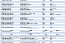 长春市教育局关于公布重新审核合格的培训机构白名单的公告（第二批）图片