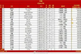 中沙23人大名单对比：国足全队身价低对手558万欧，平均年龄长3岁图片