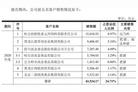 卖猪饲料的谷实生物冲刺IPO 近三个完整年度第三方回款金额累计超6000万图片