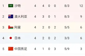 12强赛B组积分榜：国足仍居第五，沙特4连胜居首图片